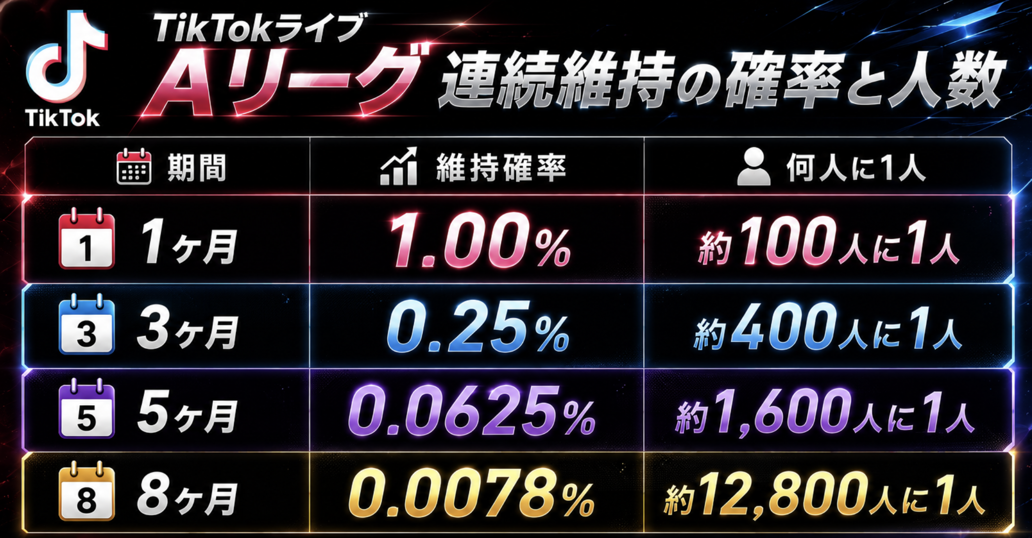 TikTokAリーグ連続維持の確率と人数